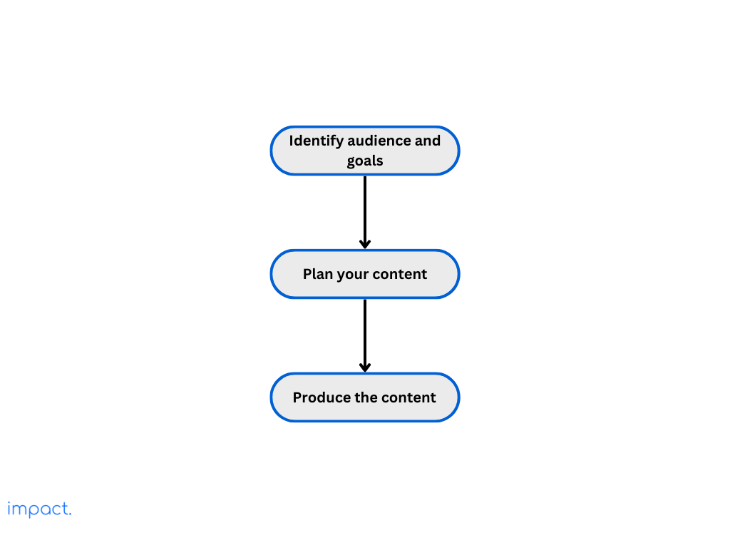 A three-step process to create content for YouTube marketing.