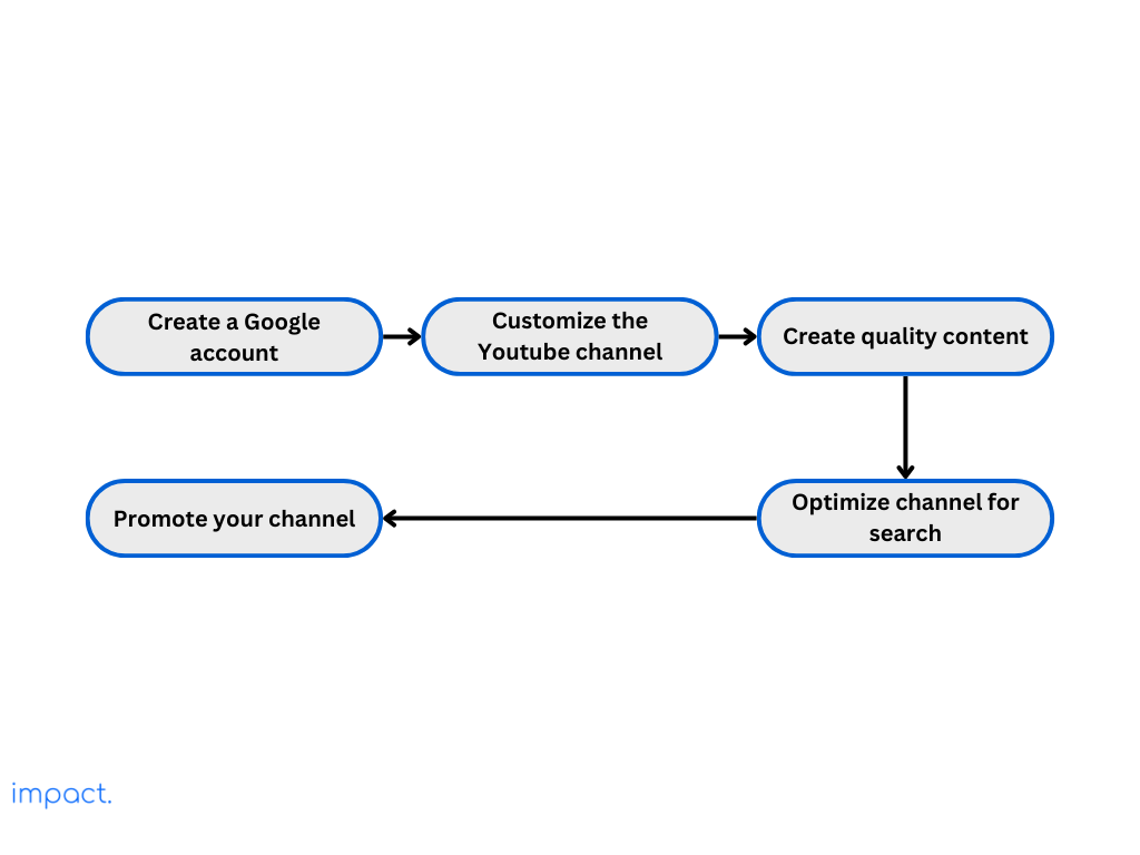 Flowchart showcasing the steps on how to get started on creating a YouTube marketing campaign.