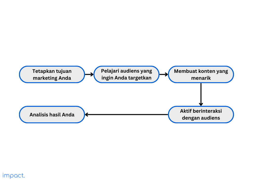 Flowchart untuk membuat strategi dalam Instagram marketing