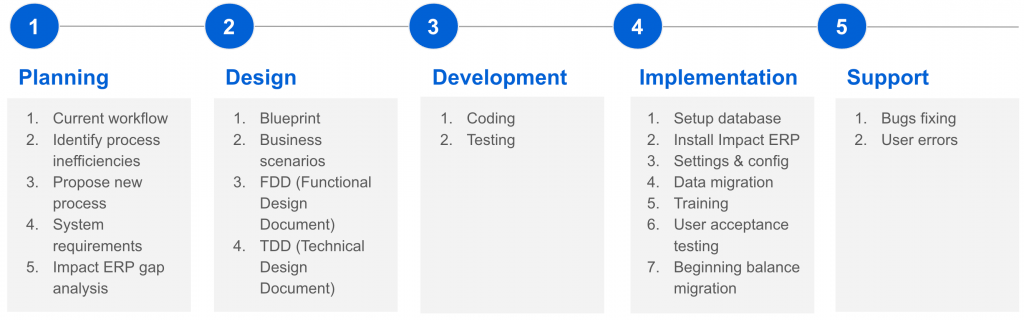 ERP system: Modules, How it Works, Top 5 & Best Practices