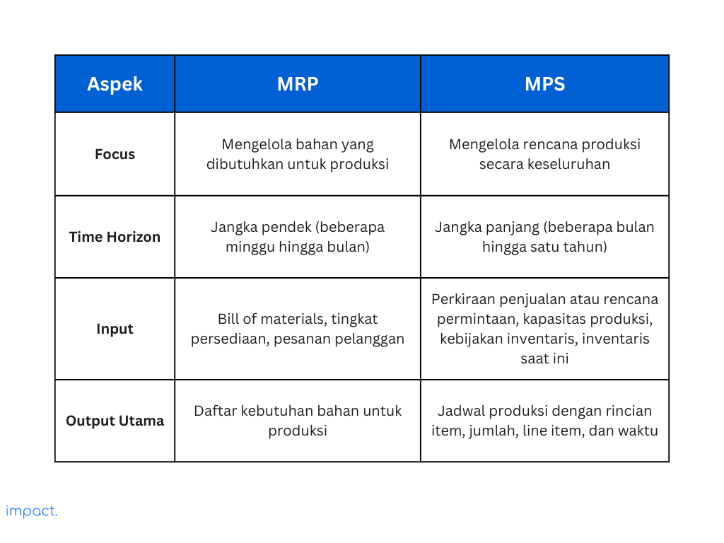 Tabel yang menunjukan perbedaan antara Material Requirements Planning (MRP) dan Master Production Schedule (MPS)