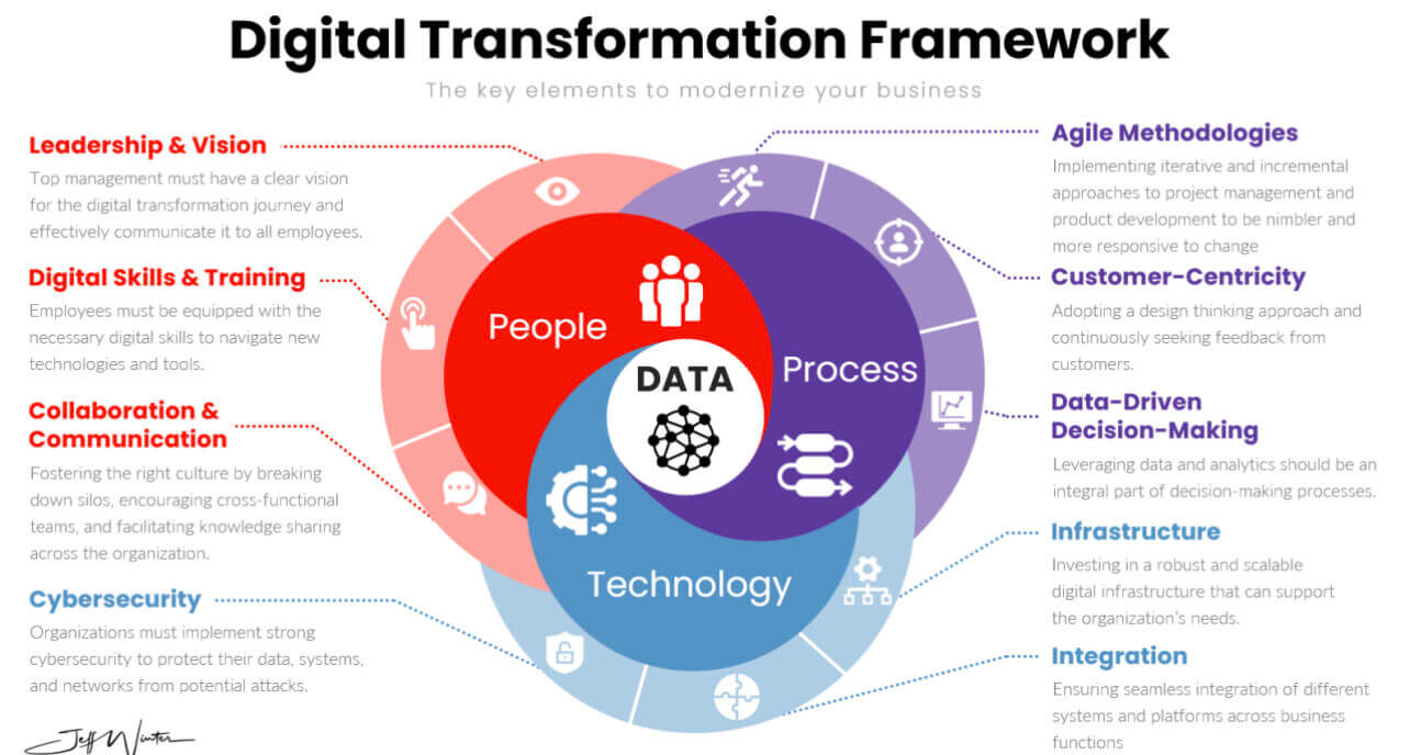 Transformasi Digital