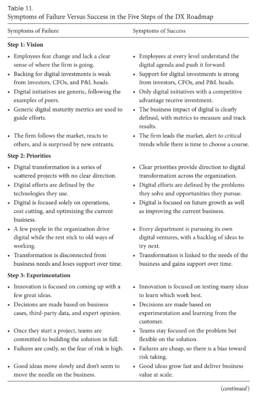 Digital Transformation Roadmap 2 Digital Transformation Roadmap