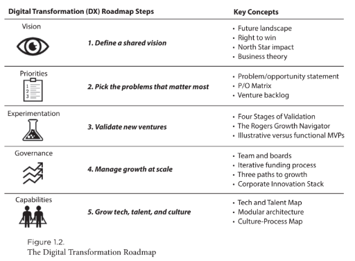 Digital Transformation Roadmap 1 Digital Transformation Roadmap